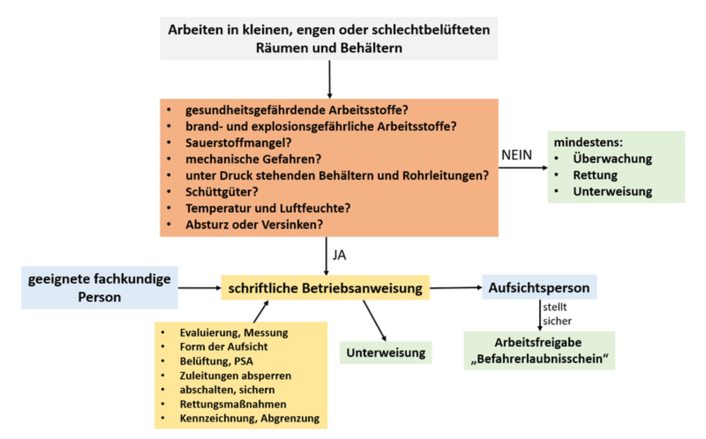 Die Grafik zeigt eine Checkliste zu Arbeiten in kleinen, engen oder schlechtbelüfteten Räumen und Behältern.