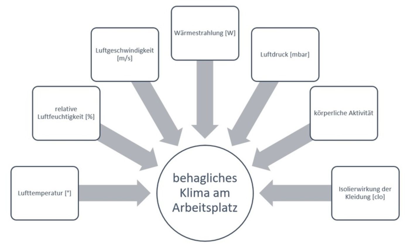 Das ist eine Grafik, auf der die wichtigsten Klimaparameter am Arbeitsplatz zu sehen sind. 