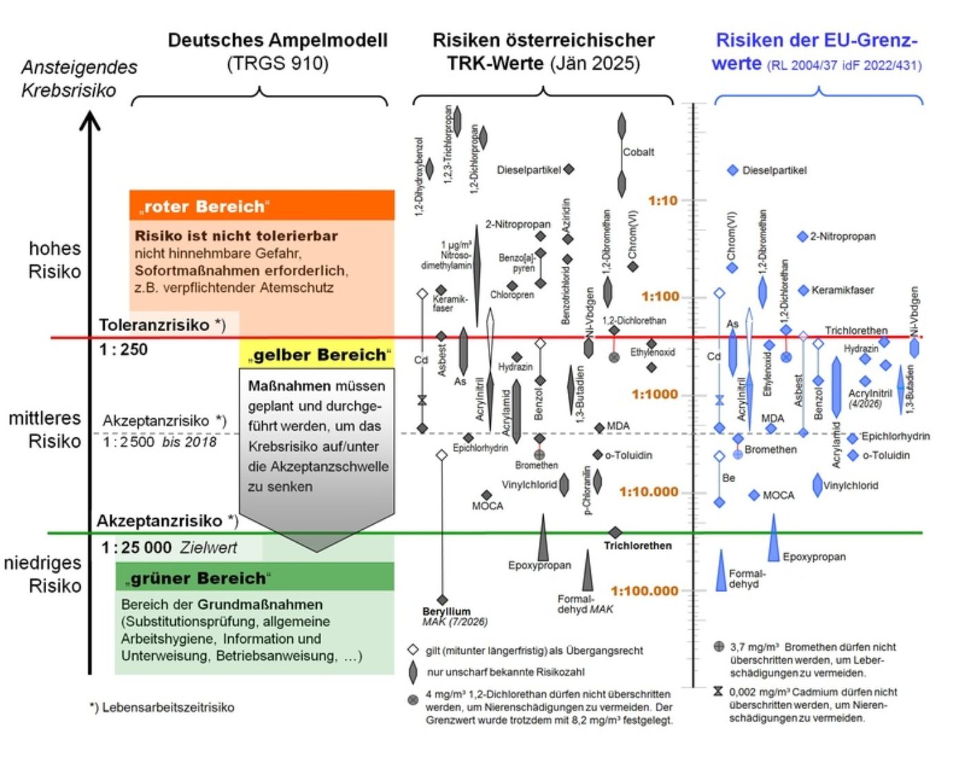 Das ist eine Grafik zum Thema Lebensarbeitszeitrisiken. 