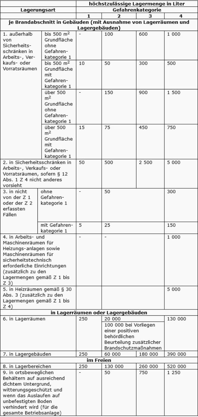 Das ist eine Tabelle zur Verordnung über brennbare Flüssigkeiten. Sie gibt die Lagerungsmengen bei oberirdischer Lagerung an. 