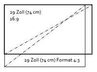 Bei gegebener Diagonale hat ein Quadrat den größten Flächeninhalt und damit den größten Informationsgehalt. Bei hochformatigen bzw. breitwandigen Bildschirmen sinkt gegenüber quadratischen Bildschirmen bei gleicher Bildschirmdiagonale die Darstellungsfläche. z.B. 74 cm-Diagonale (29 Zoll):  Format 4:3 hat 26 dm² Format 16:9 hat 23,2 dm² Fläche