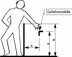 Grafische Darstellung der Sicherheitsabstände beim Hinüberreichen über Kanten, Maße a, b und c 