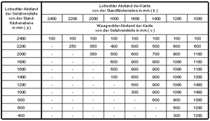 Tabelle der Sicherheitsabstände beim Hinüberreichen über Kanten, Maße a, b und c