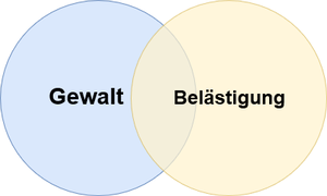 Arbeitsinspektion Zwei sich überlappende Kreise. Im linken Kreis steht das Wort Gewalt, im rechten steht das Wort Belästigung. Belästigung KANN Gewalt sein.