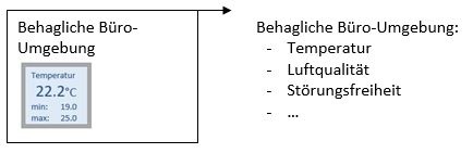 Büroübliche Umgebung Temperatur, Luftqualität, Störungsfreiheit …