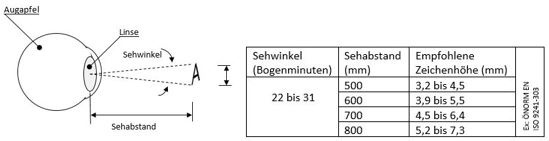 Der Sehwinkel gibt die Identifizierbarkeit eines Schriftzeichens an. Ob Sie ein Zeichen auf dem Smartphone, den Bildschirm oder einer Kinoleinwand identifizieren dient der Sehwinkel, unabhängig von der Entfernung, als Größenangabe für dieses Zeichen. Ein Zeichen, welches unter einem Sehwinkel zwischen 22 Bogenminuten und 31 Bogenminuten erscheinen, ist beschwerdefreie erkennbar. 