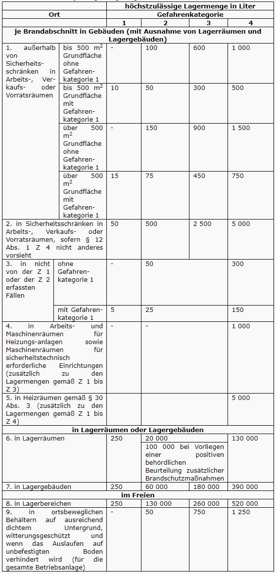 Tabelle VbF oberirdische Lagerungen