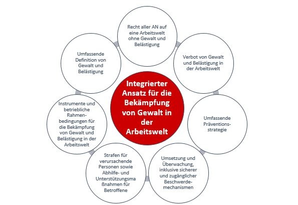 Darstellung eines an ILO angelehnten integrierten Ansatzes für die Bekämpfung von Gewalt in der Arbeitswelt. Symbolisiert durch 7 Kreise, die jeweils einen Aspekt zur Umsetzung eines Gewaltkonzeptes beinhalten.