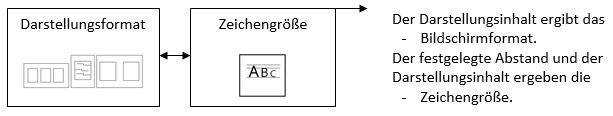 Der Darstellungsinhalt ergibt das Bildschirmformat Der festgelegte Abstand und der Darstellungsinhalt ergeben die Zeichengröße