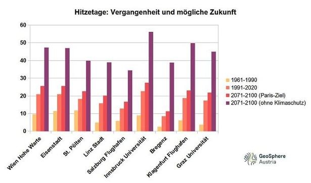 GeoSphere Austria Grafik, die veranschaulicht, dass sich Hitzetage häufen könnten