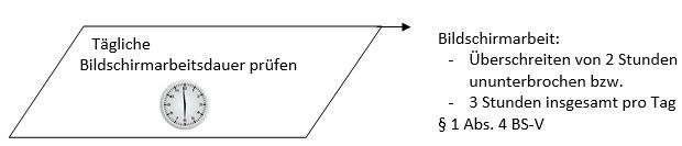 Bildschirmarbeit: Überschreiten von 2 Stunden ununterbrochen bzw. 3 Stunden insgesamt pro Tag § 1 Abs. 4 BS-V