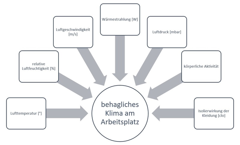 Grafik mit Klimaparametern