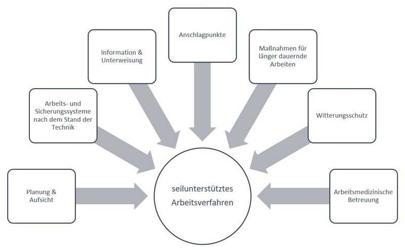 Anforderungen an Planung und Durchführung von Seilarbeit (Schema)