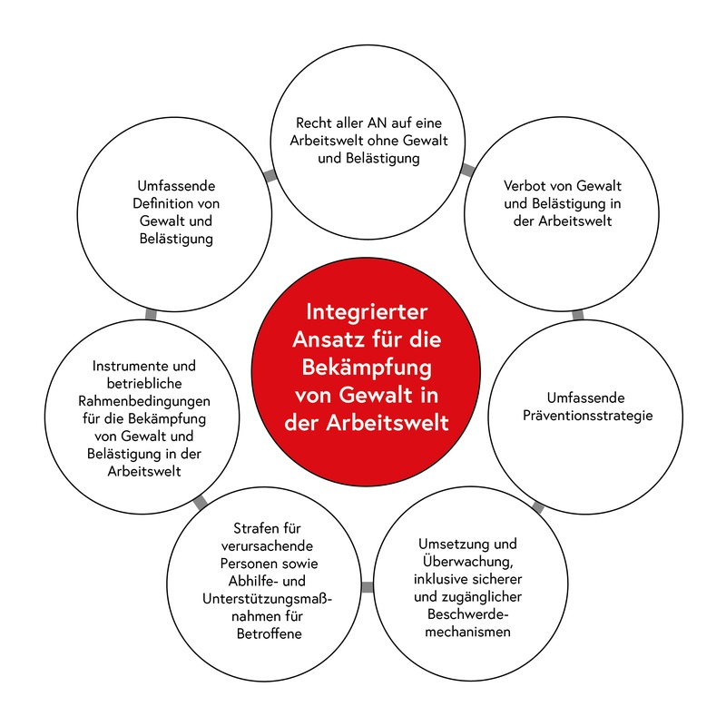 Darstellung eines an ILO angelehnten integrierten Ansatzes für die Bekämpfung von Gewalt in der Arbeitswelt. Symbolisiert durch 7 Kreise, die jeweils einen Aspekt zur Umsetzung eines Gewaltkonzeptes beinhalten.