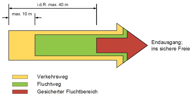 Verkehrsweg - Fluchtweg - gesicherter Fluchtbereich als ineinandergeschobene Pfeile dargestellt